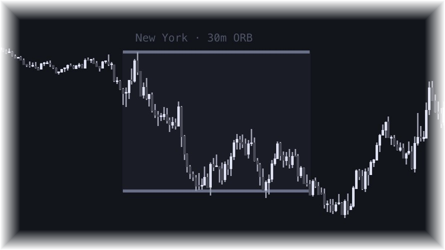 ORB indicator on a chart